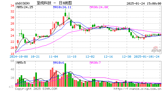 至纯科技