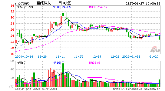 至纯科技