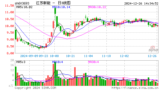 江苏新能