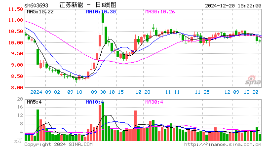 江苏新能