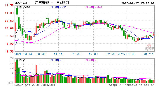 江苏新能