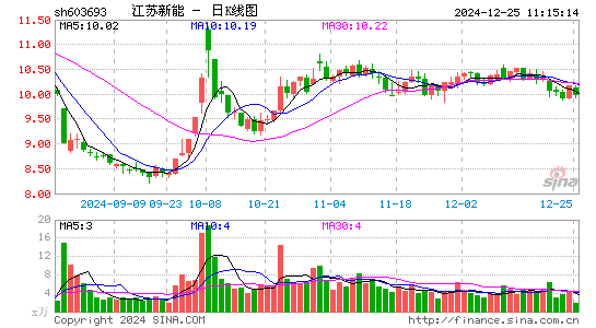 江苏新能