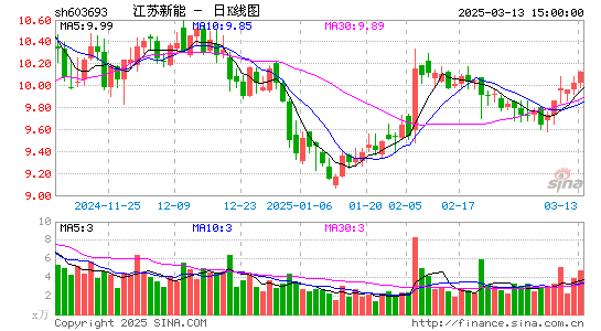 江苏新能