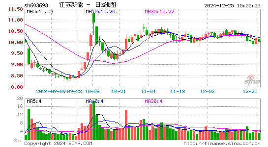 江苏新能