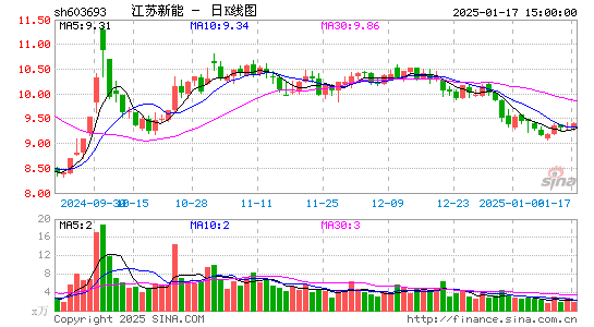 江苏新能