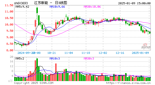 江苏新能