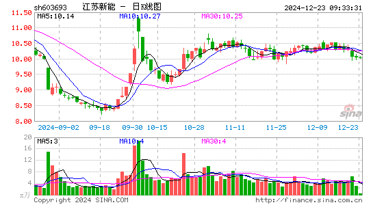 江苏新能