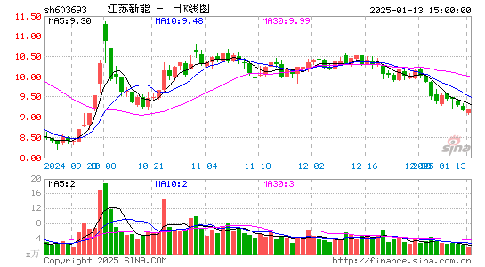 江苏新能