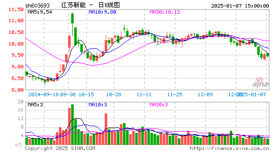 江苏新能