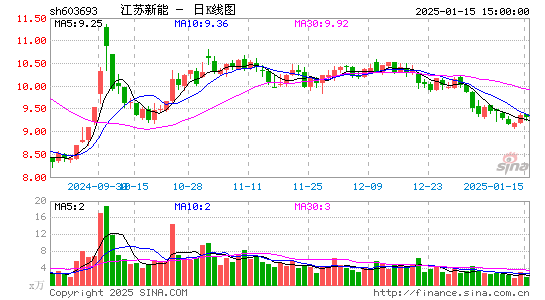 江苏新能