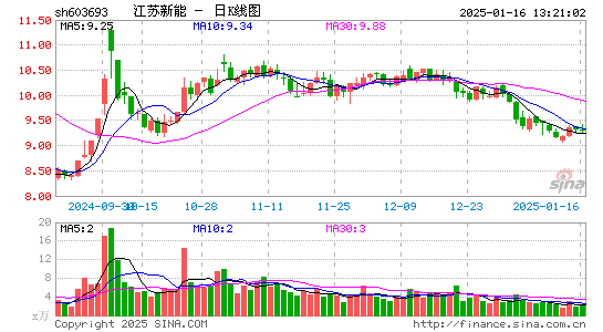 江苏新能