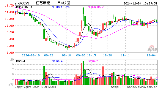 江苏新能