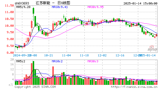 江苏新能