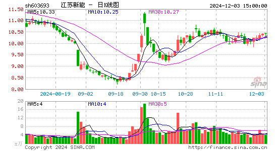 江苏新能