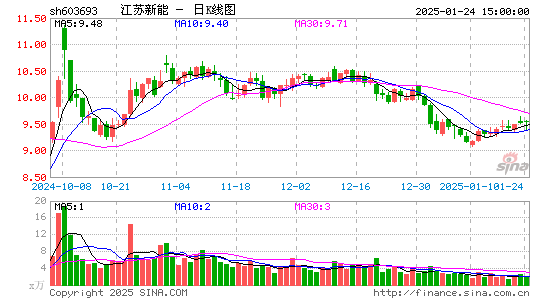 江苏新能