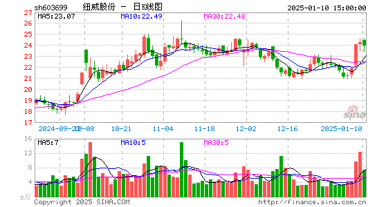 纽威股份