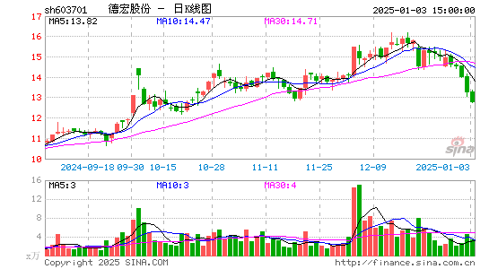 德宏股份