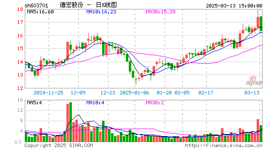 德宏股份