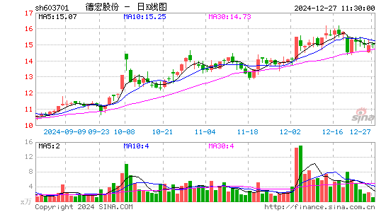 德宏股份