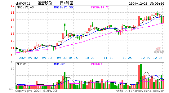 德宏股份