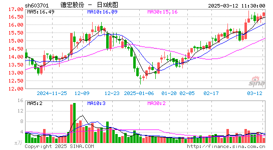 德宏股份