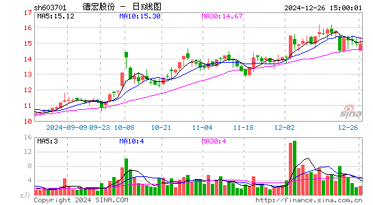 德宏股份