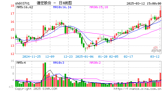 德宏股份