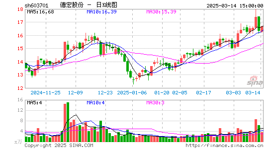 德宏股份