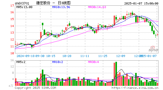 德宏股份