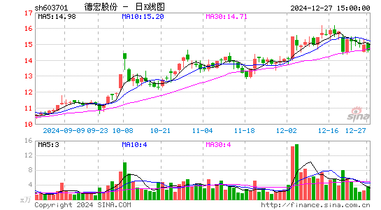 德宏股份