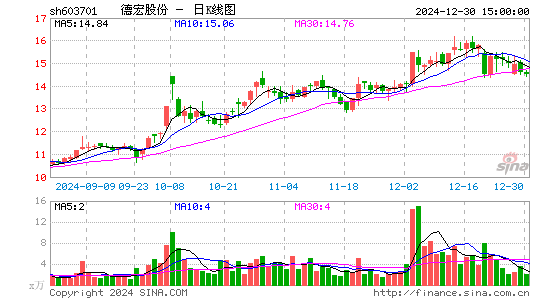 德宏股份