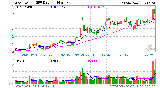 德宏股份