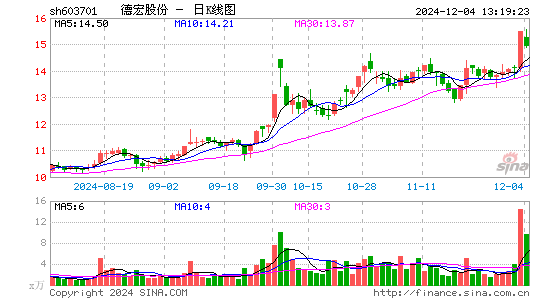 德宏股份