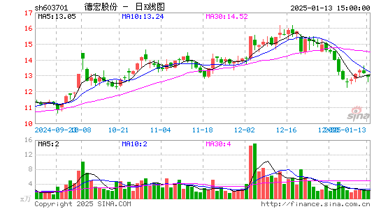 德宏股份