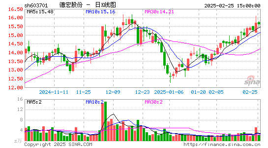 德宏股份