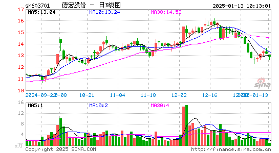 德宏股份