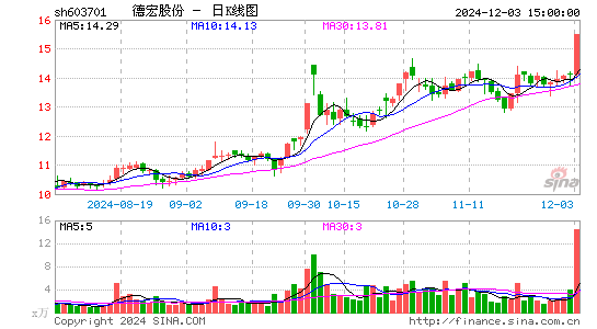 德宏股份