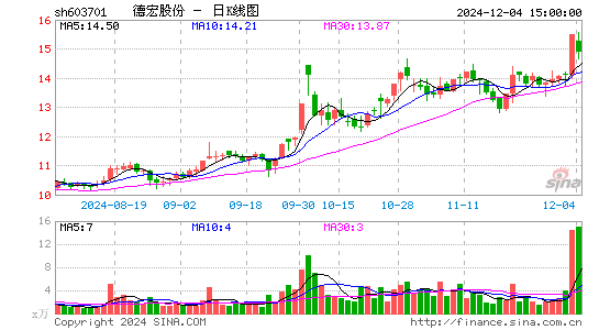 德宏股份