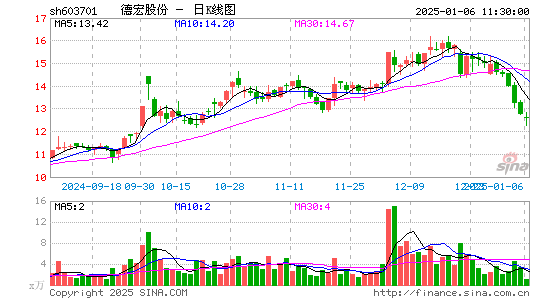 德宏股份