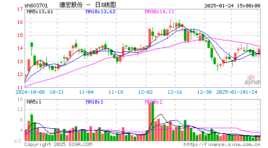 德宏股份