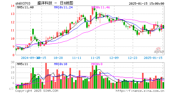 盛洋科技