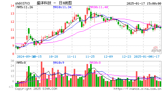 盛洋科技