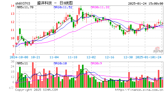 盛洋科技