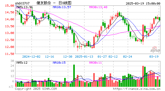 健友股份