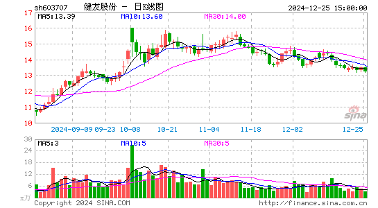 健友股份