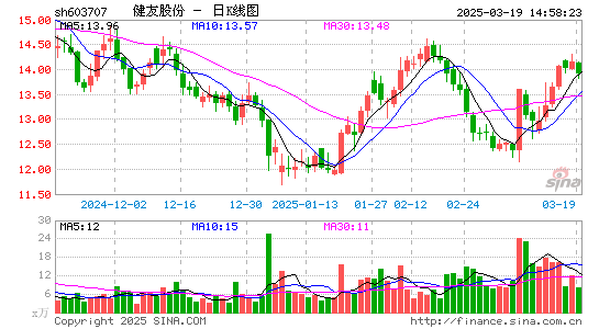 健友股份