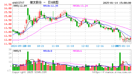 健友股份