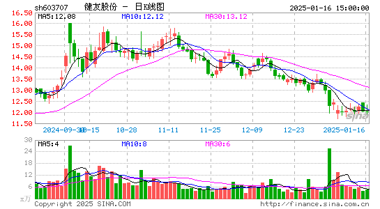 健友股份