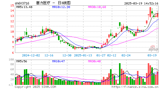 塞力医疗