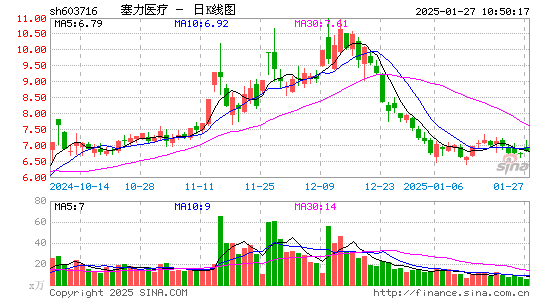 塞力医疗